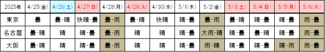天気2025年度
