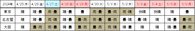 天気2024年度