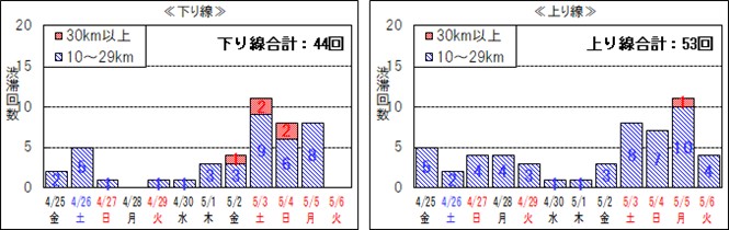 ピーク時10km以上の渋滞回数