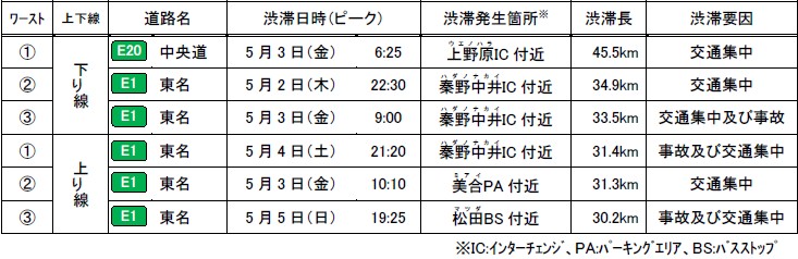 特に長い渋滞発生箇所（2024年度ゴールデンウィーク）