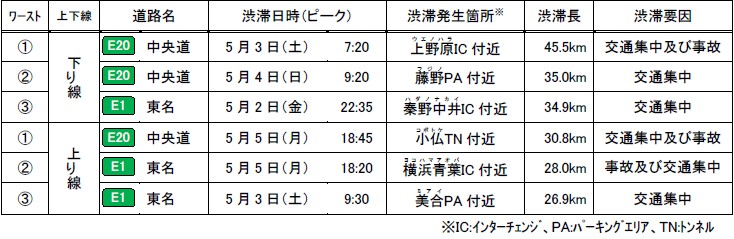特に長い渋滞発生箇所（2025年度ゴールデンウィーク）