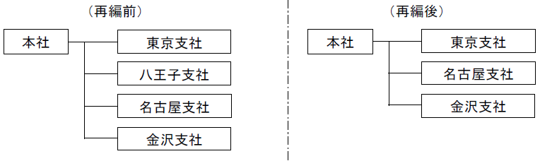 組織体制