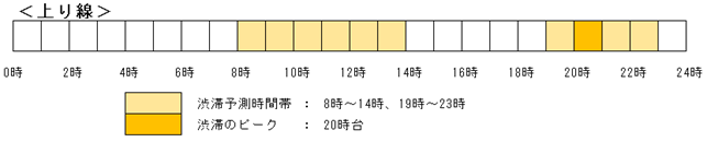 時間別の渋滞予測
