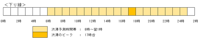 時間別の渋滞予測