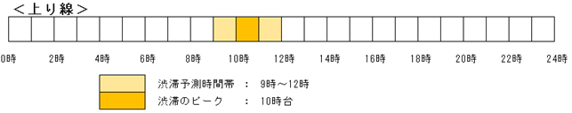 時間別の渋滞予測
