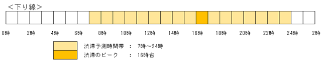 時間別の渋滞予測