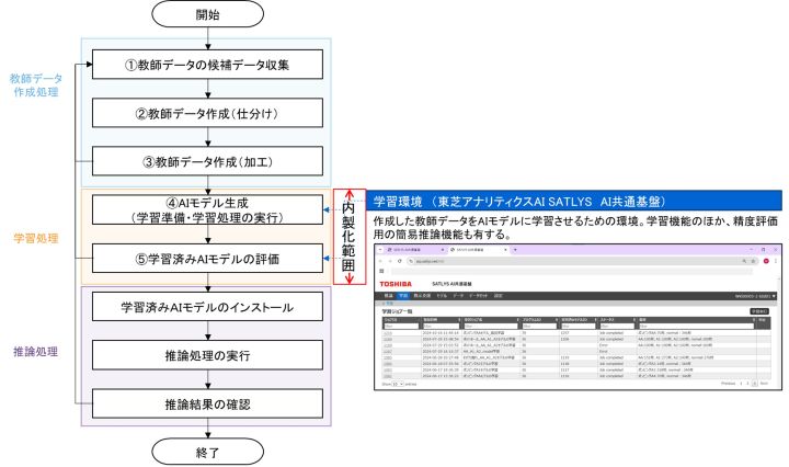 検証環境（東芝アナリティクスAI SATLYS）と内製化範囲