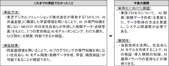 AI開発の内製に向けた可能性検証