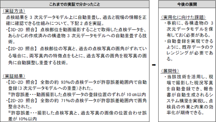 NEXCO中日本:「イノベーション交流会」の技術実証の中から業務への導入効果が得られる技術を実用段階に移行