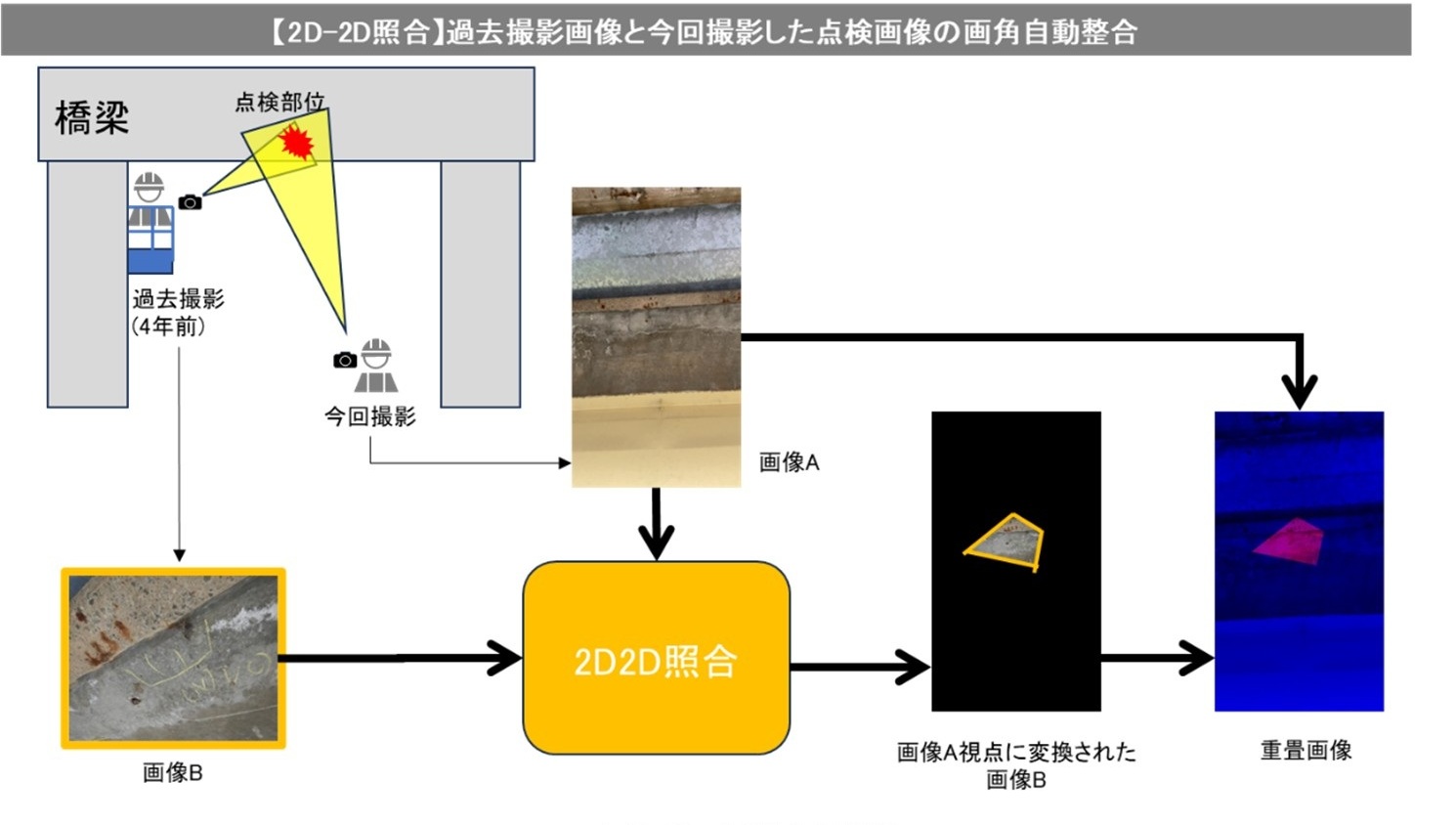 2D-2D照合の概要