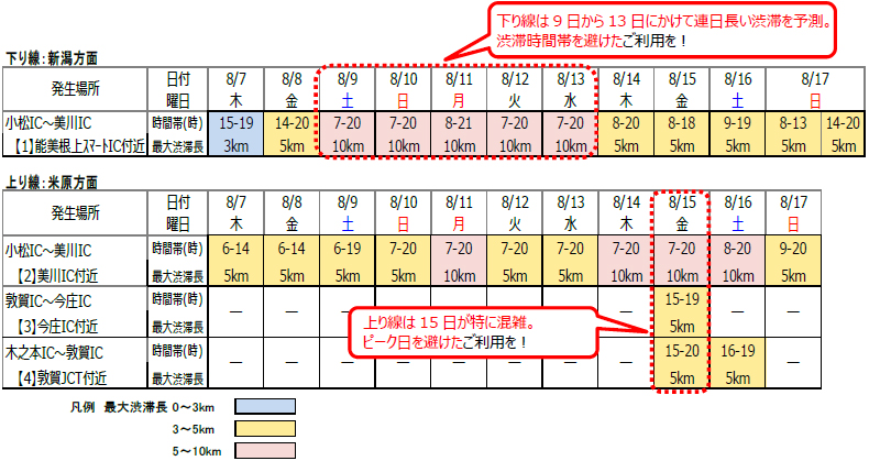 渋滞発生日時と発生場所、最大渋滞長