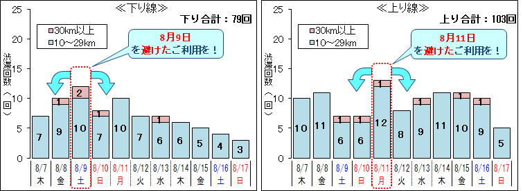 ≪10km以上の渋滞回数≫　上下線の合計　182回（8/7～8/17）