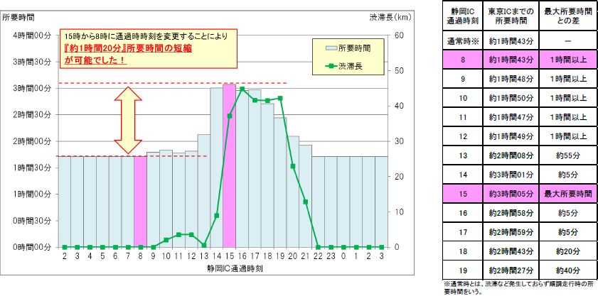 ≪渋滞ピーク時間帯の回避事例≫