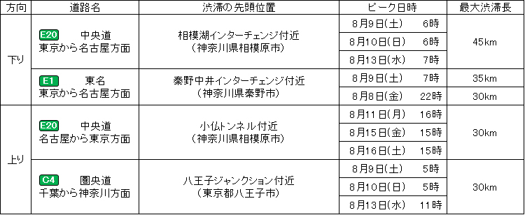≪特に長い渋滞発生予測≫