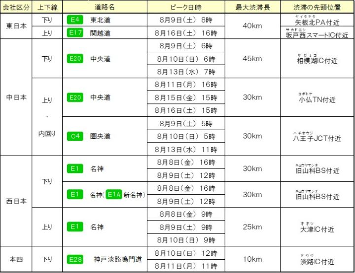 各社の特に長い渋滞発生予測