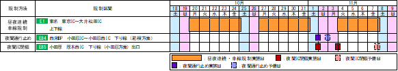 交通規制日時