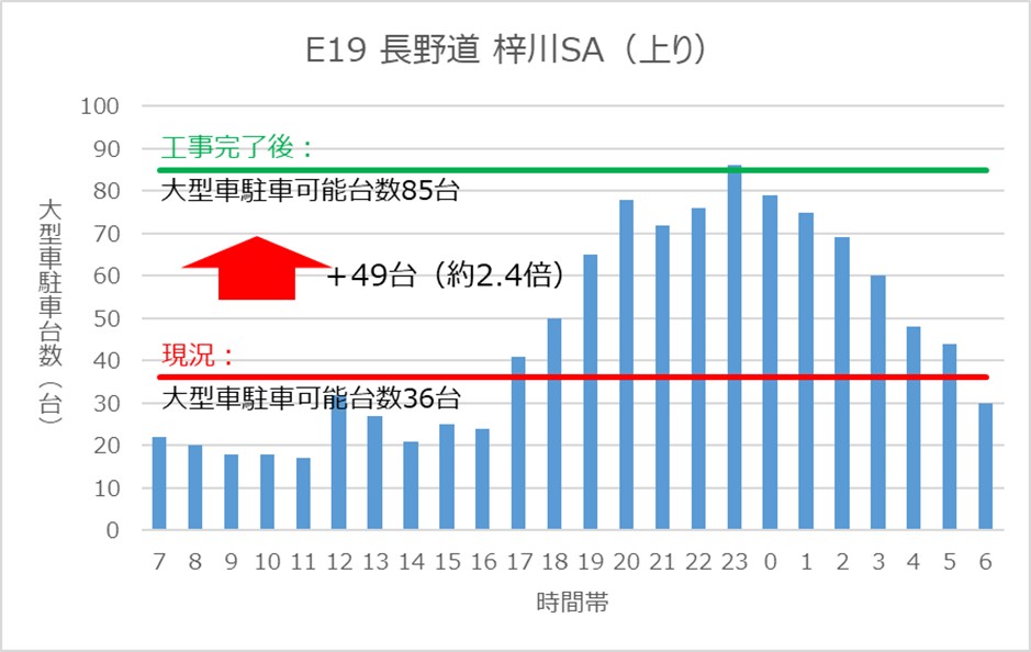 梓川SA（上り）