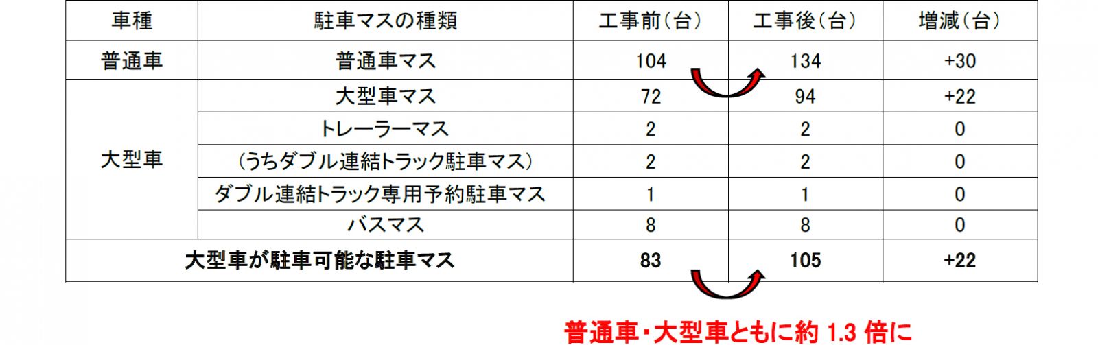 工事前後の駐車可能台数