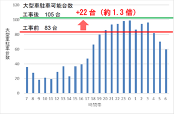 図-1 時間帯別大型車駐車状況（平日）静岡SA（下り）