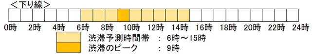 渋滞予測時間