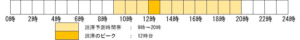 上り線　昼夜連続・車線規制における最大渋滞時