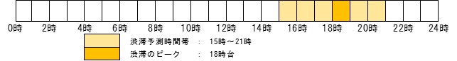 下り線　昼夜連続・車線規制における最大渋滞時