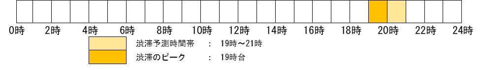 上り線　夜間・車線規制における最大渋滞時