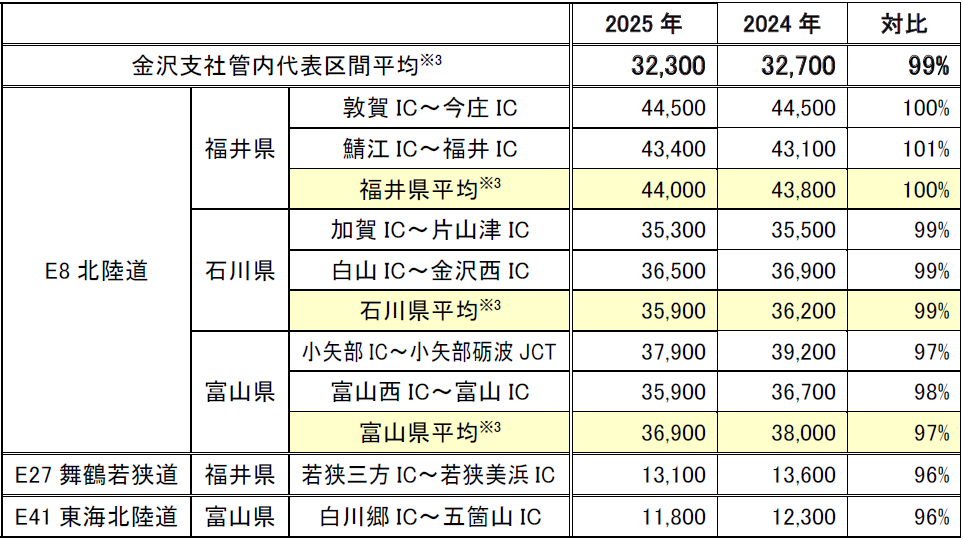 各路線の代表区間の日平均断面交通量
