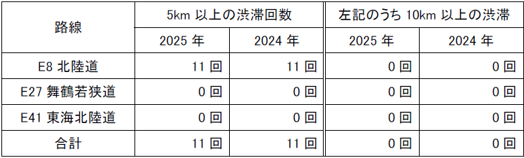 5km以上の渋滞回数