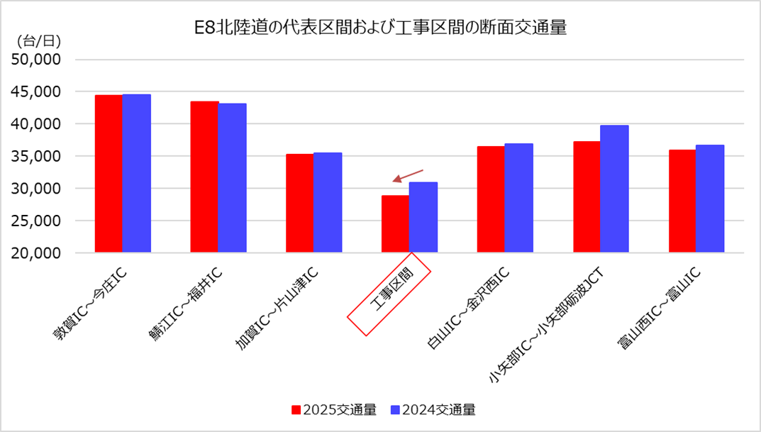 代表区間および工事区間の断面交通量