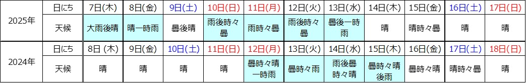 曜日配列と天候