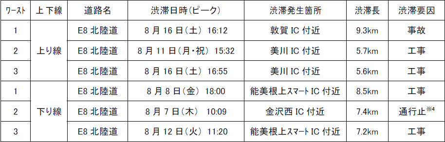 特に長い渋滞発生箇所