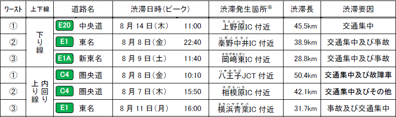 特に長い渋滞発生箇所