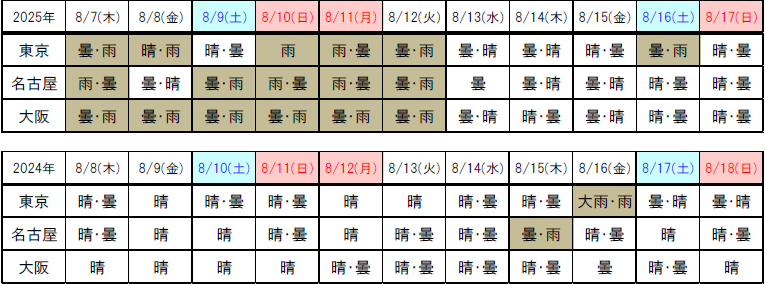 天気