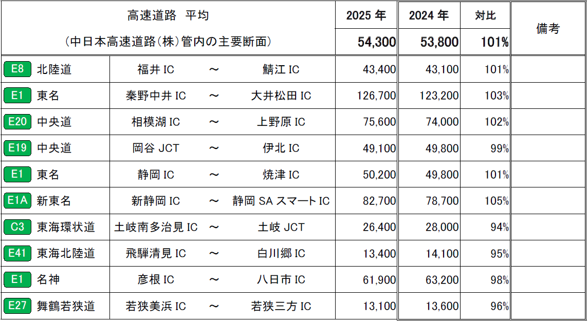 1日あたりの平均断面交通量