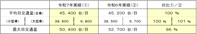 NEXCO中日本:お盆期間における高速道路の交通状況(速報)【全国版・中日本版】