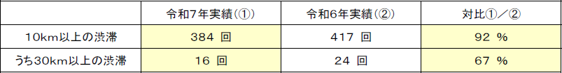 渋滞回数