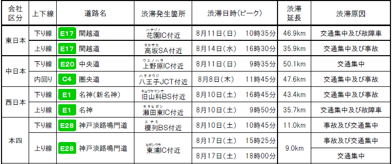 【2024年】特に長い渋滞発生箇所