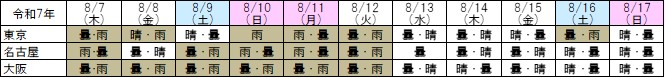 （参考）気象状況