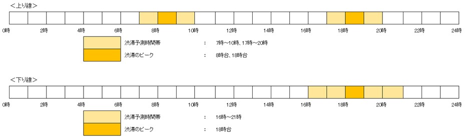 渋滞予測時間帯