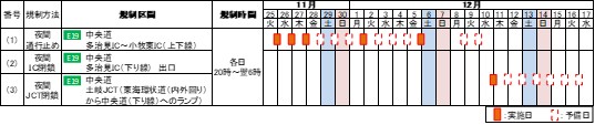 通行止め区間日時