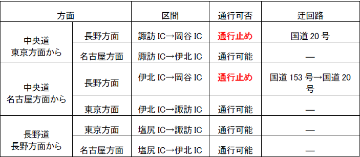 夜間通行止め区間(表)