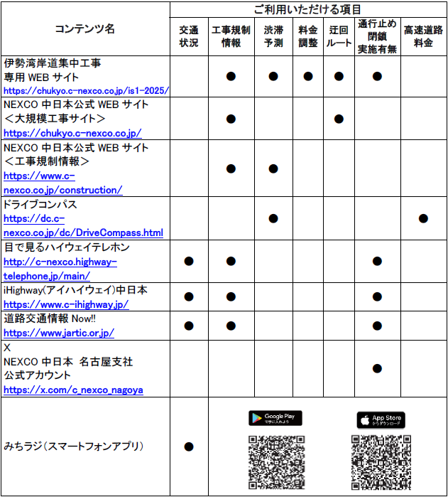 道路交通情報や工事に関する情報の確認方法