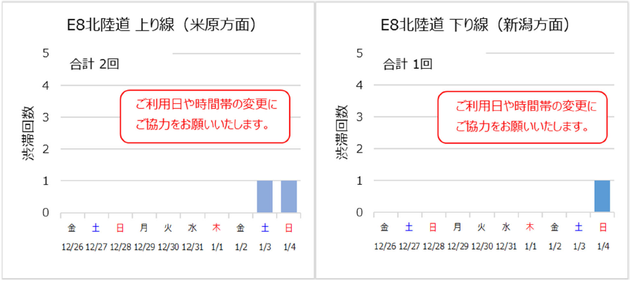 年末年始期間中の渋滞発生回数の見込み