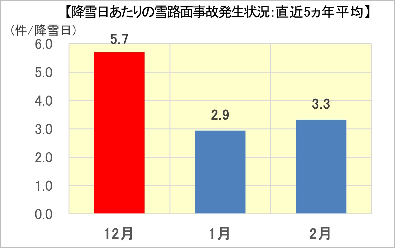 降雪日あたりの雪路面事故発生状況