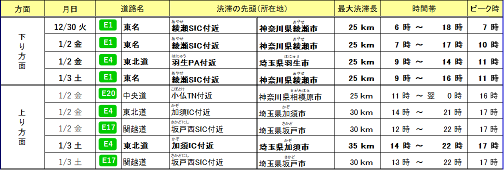 年末年始期間の高速道路における渋滞予測について【首都圏版】 上下線