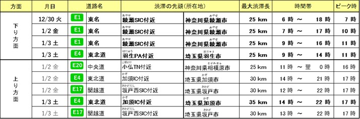 特に長い渋滞(25km以上)の予測