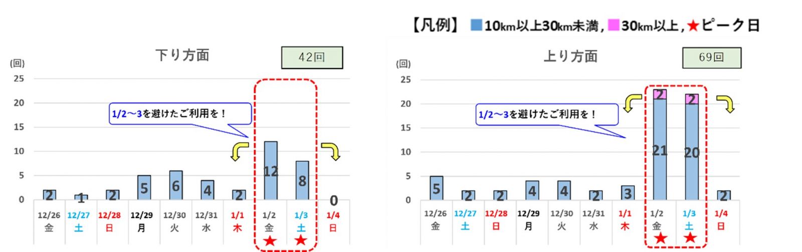 10km以上の渋滞予測(日別回数)
