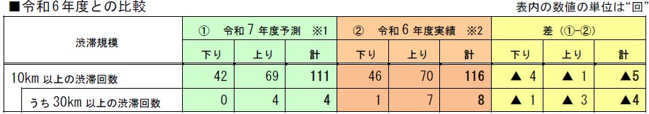 昨年度との比較(渋滞回数)