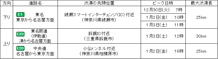 ≪特に長い渋滞発生予測≫